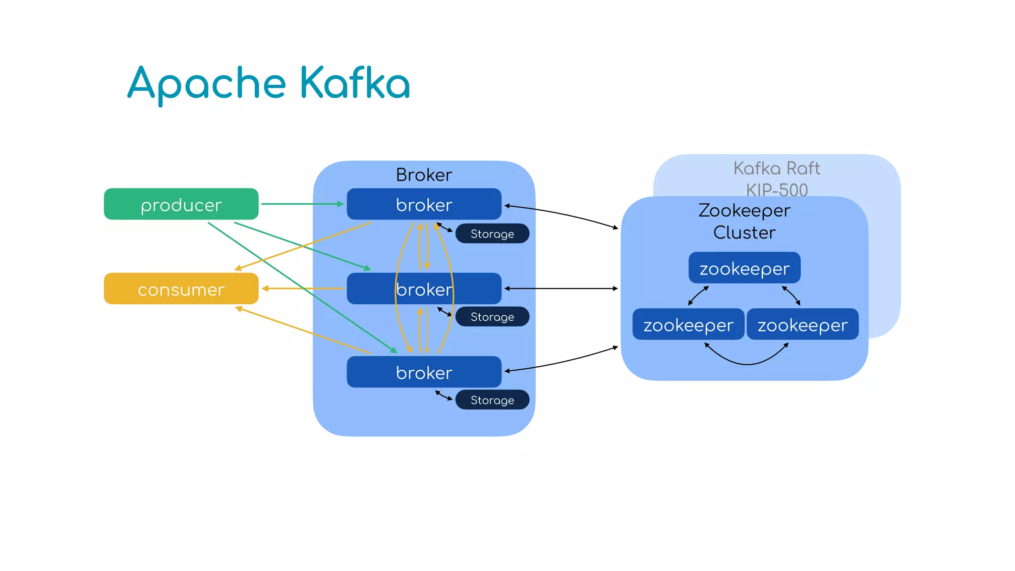 Apache Kafka
Kafka Raft
 