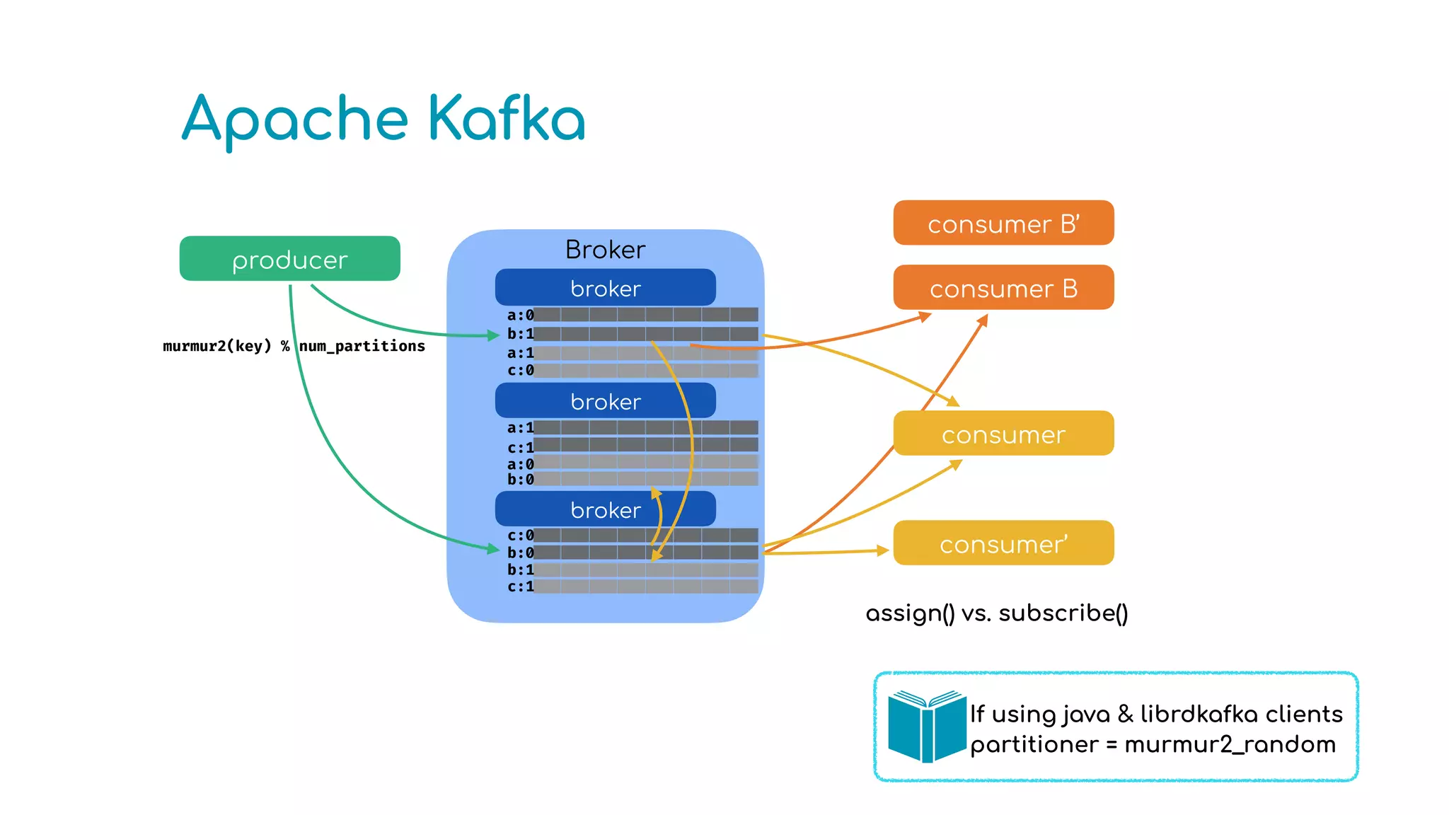 partitioner = murmur2_random
consumer B’
 