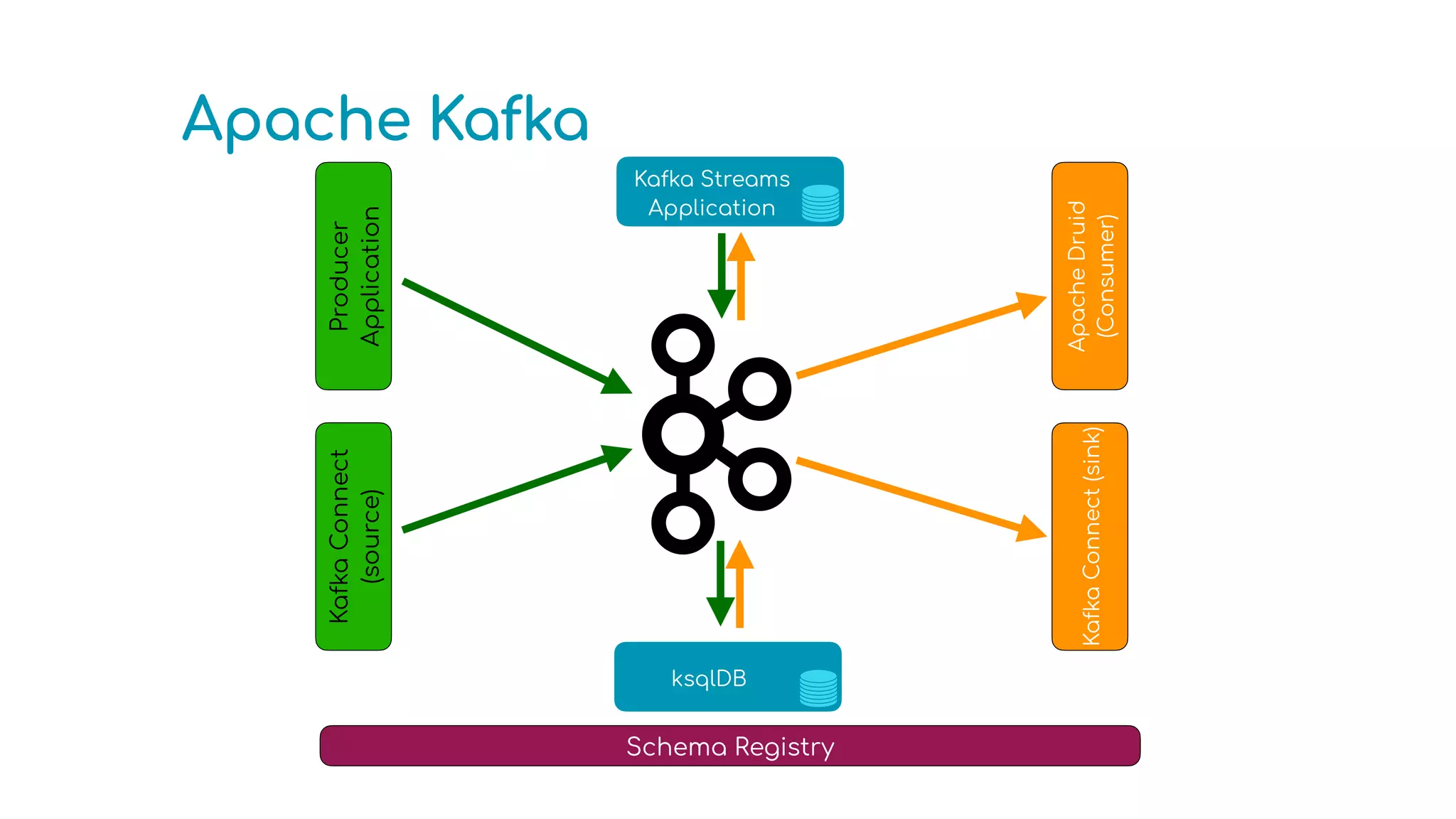 Apache Kafka
Kafka
Connect
(source)
Kafka
Connect
(sink)
Schema Registry
Producer
Application
Apache
Druid
(Consumer)
Kafka Streams
Application
ksqlDB
 