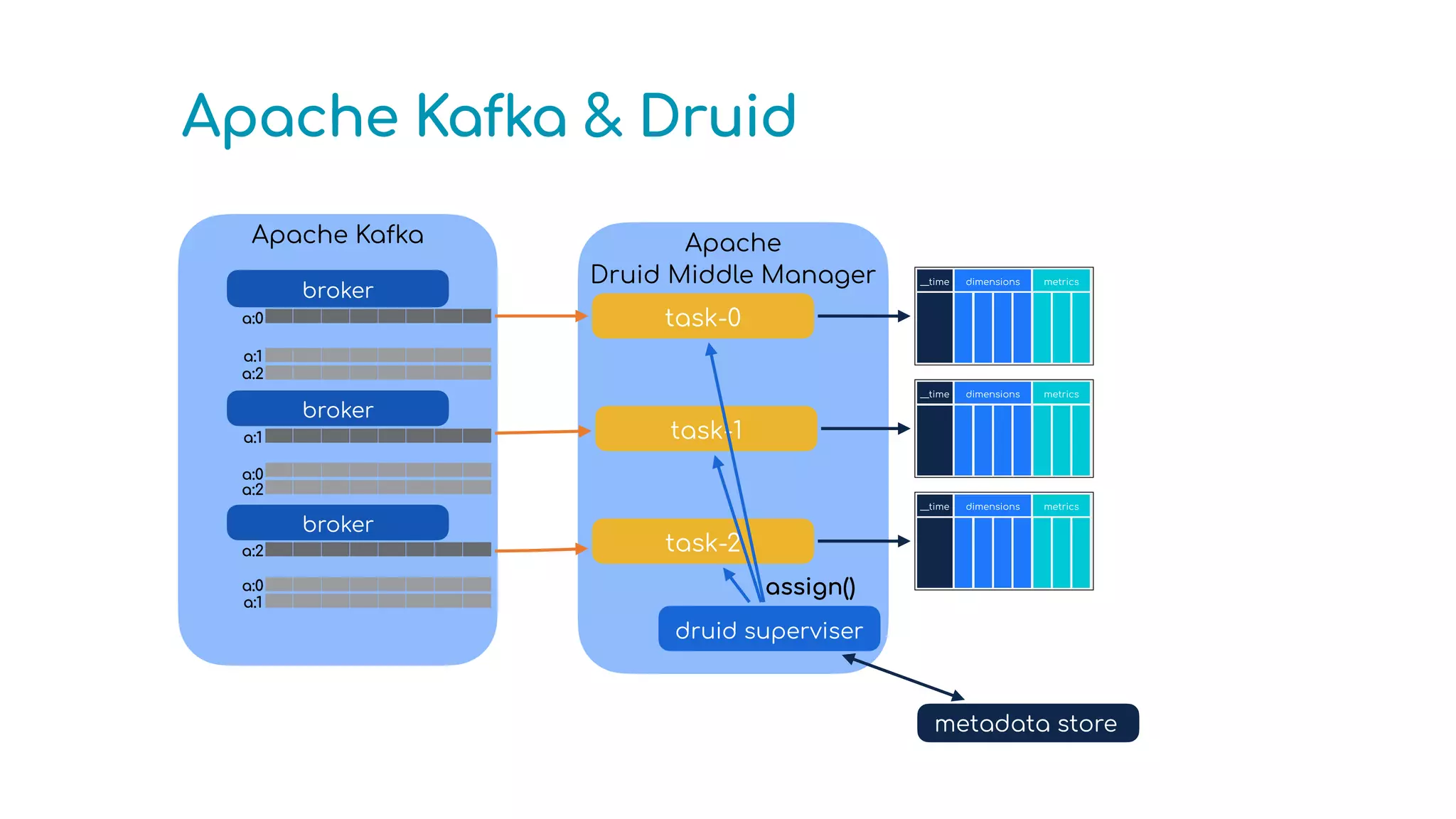 Apache
Druid Middle Manager
Apache Kafka & Druid
Apache Kafka
broker
broker
task-0
broker
a:0
a:1
a:2
a:0
a:0
a:1
a:1
a:2
a:2
druid superviser
__time dimensions metrics
__time dimensions metrics
__time dimensions metrics
task-1
task-2
assign()
metadata store
 