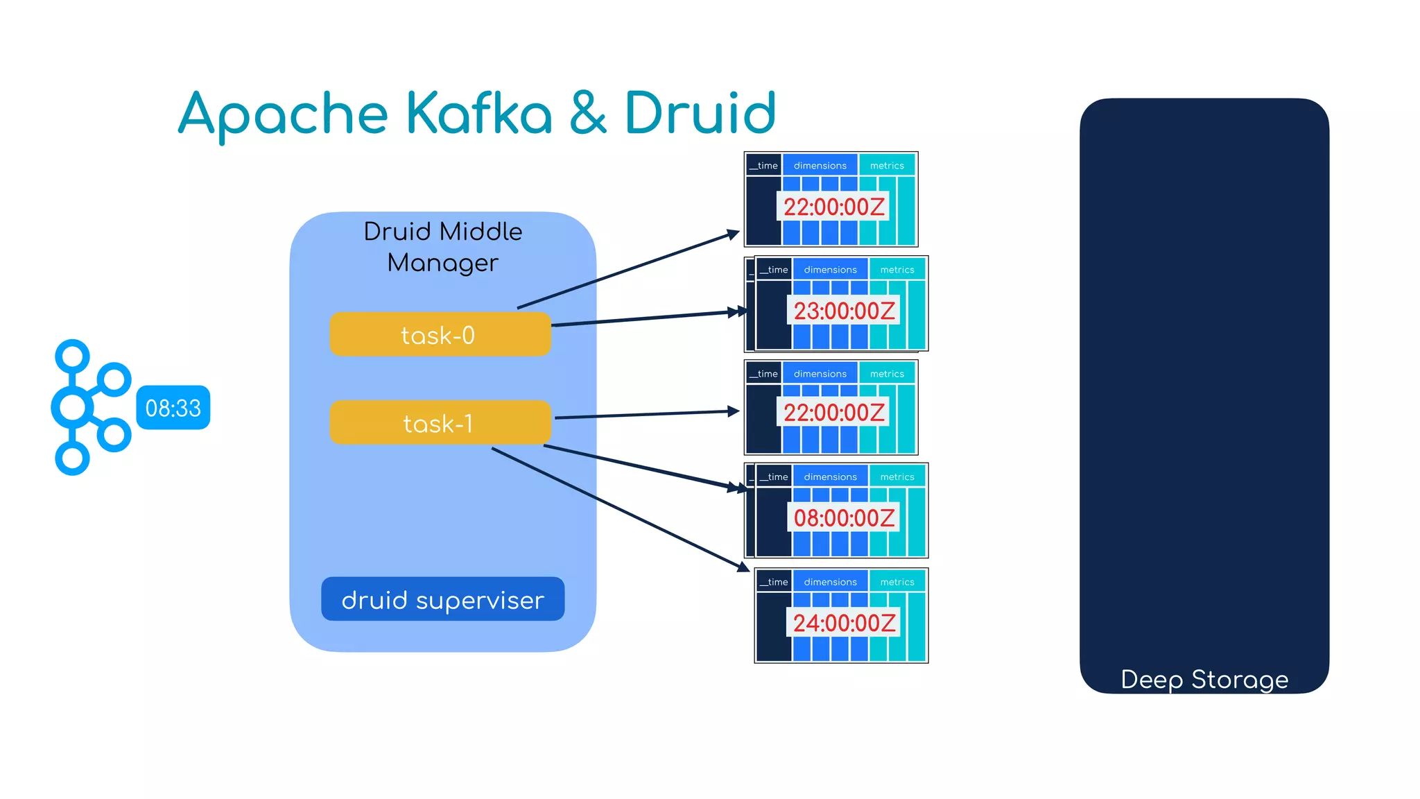 Druid Middle
Manager
Deep Storage
__time dimensions metrics
23:00:00Z
__time dimensions metrics
23:00:00Z
__time dimensions metrics
22:00:00Z
__time dimensions metrics
22:00:00Z
Apache Kafka & Druid
druid superviser
__time dimensions metrics
23:00:00Z
__time dimensions metrics
24:00:00Z
23:10
23:11
22:59
22:01
23:55
24:55
task-0
task-1
task-0
08:33
task-1
__time dimensions metrics
08:00:00Z
 