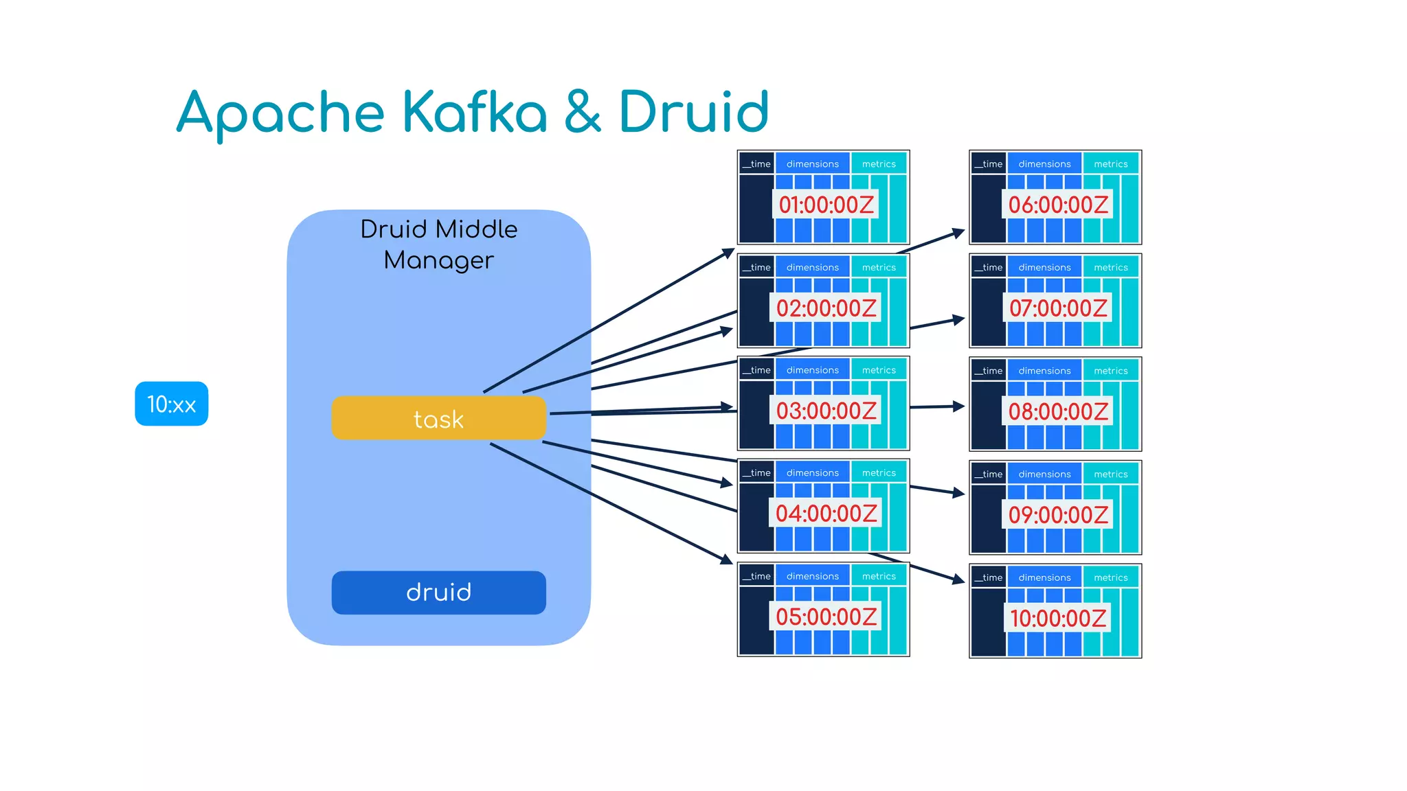 Druid Middle
Manager
Apache Kafka & Druid
druid
task-1
01:xx
__time dimensions metrics
01:00:00Z
02:xx
__time dimensions metrics
02:00:00Z
03:xx
__time dimensions metrics
03:00:00Z
04:xx
__time dimensions metrics
04:00:00Z
05:xx
__time dimensions metrics
05:00:00Z
__time dimensions metrics
06:00:00Z
06:xx
__time dimensions metrics
07:00:00Z
07:xx
__time dimensions metrics
08:00:00Z
08:xx
__time dimensions metrics
09:00:00Z
09:xx
__time dimensions metrics
10:00:00Z
10:xx
task
 