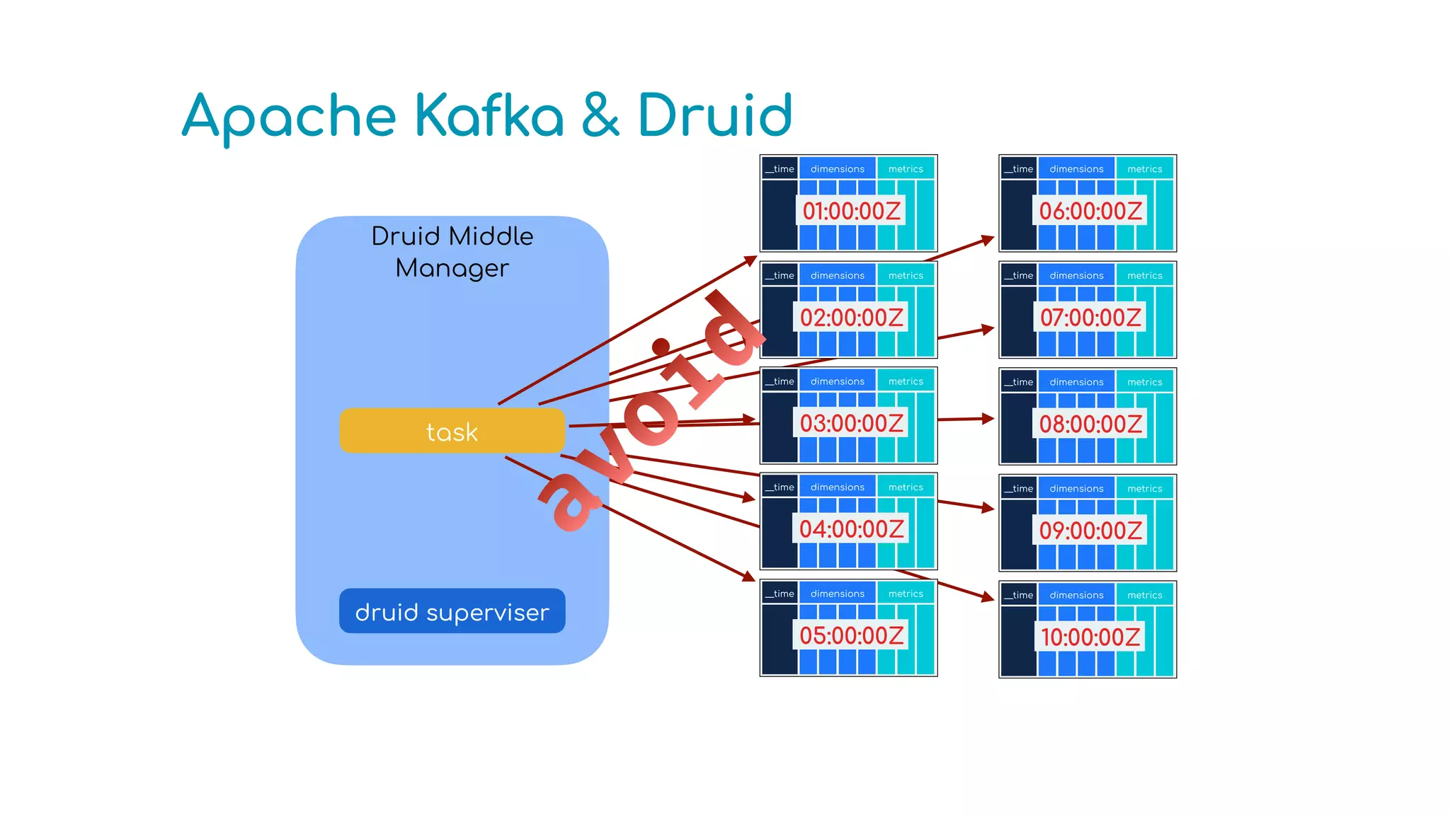 Druid Middle
Manager
Apache Kafka & Druid
druid superviser
task-1
__time dimensions metrics
01:00:00Z
__time dimensions metrics
02:00:00Z
__time dimensions metrics
03:00:00Z
__time dimensions metrics
04:00:00Z
__time dimensions metrics
05:00:00Z
__time dimensions metrics
06:00:00Z
__time dimensions metrics
07:00:00Z
__time dimensions metrics
08:00:00Z
__time dimensions metrics
09:00:00Z
__time dimensions metrics
10:00:00Z
task
a
v
o
i
d
 