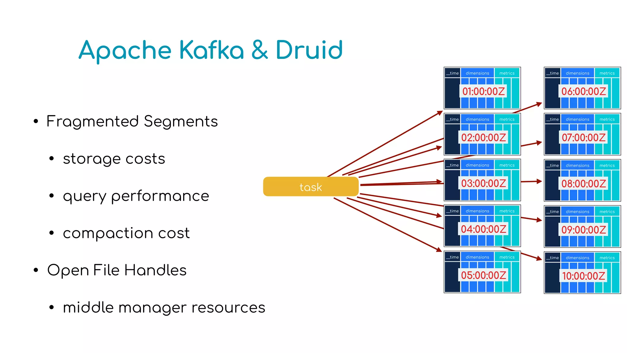 • Fragmented Segments
• storage costs
• query performance
• compaction cost
• Open File Handles
• middle manager resources
Apache Kafka & Druid
__time dimensions metrics
01:00:00Z
__time dimensions metrics
02:00:00Z
__time dimensions metrics
03:00:00Z
__time dimensions metrics
04:00:00Z
__time dimensions metrics
05:00:00Z
__time dimensions metrics
06:00:00Z
__time dimensions metrics
07:00:00Z
__time dimensions metrics
08:00:00Z
__time dimensions metrics
09:00:00Z
__time dimensions metrics
10:00:00Z
task
 