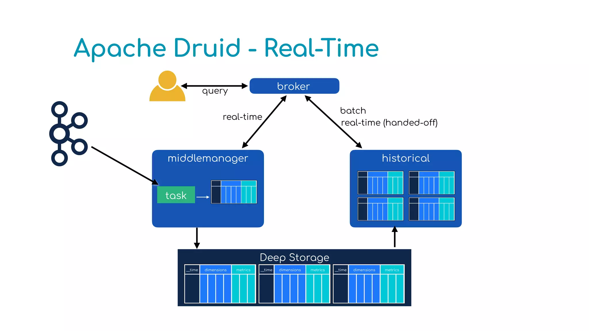 Apache Druid - Real-Time
Deep Storage
__time dimensions metrics __time dimensions metrics __time dimensions metrics
historical
middlemanager
task
broker
query
real-time
batch
real-time (handed-o
ff
)
 