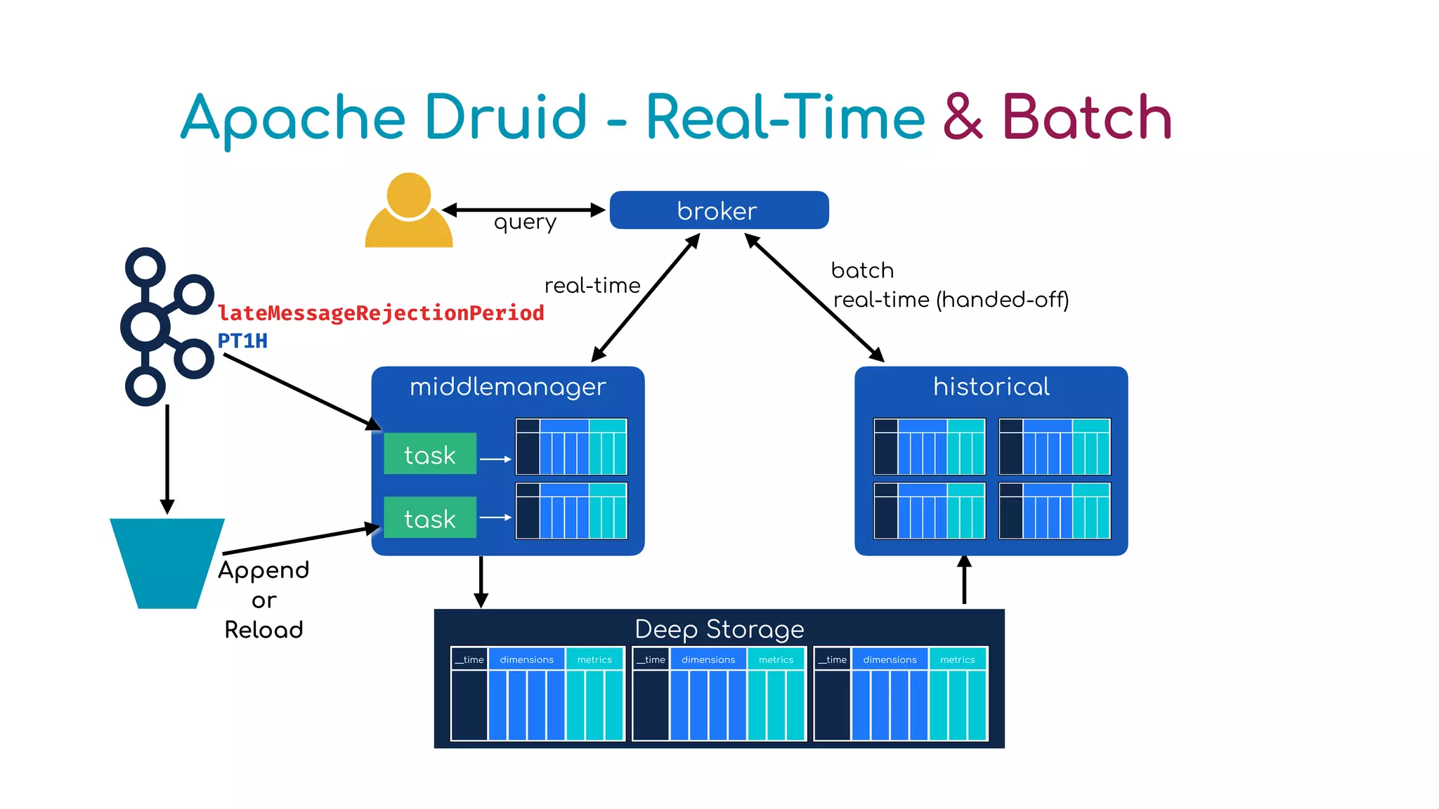 Apache Druid - Real-Time & Batch
Deep Storage
__time dimensions metrics __time dimensions metrics __time dimensions metrics
broker
lateMessageRejectionPeriod
PT1H
Append
or
Reload
historical
middlemanager
task
task
query
real-time
batch
real-time (handed-o
ff
)
 