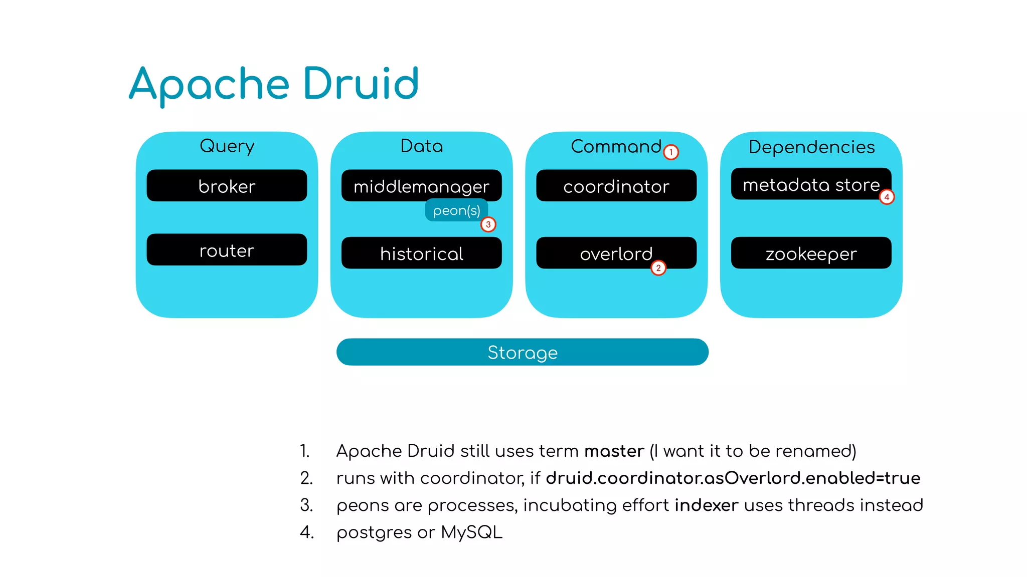 Apache Druid
1. Apache Druid still uses term master (I want it to be renamed)
2. runs with coordinator, if druid.coordinator.asOverlord.enabled=true
3. peons are processes, incubating e
ff
ort indexer uses threads instead
4. postgres or MySQL
Query
broker
router
Command
coordinator
overlord
Data
middlemanager
historical
Dependencies
metadata store
zookeeper
peon(s)
Storage
1
2
3
4
 