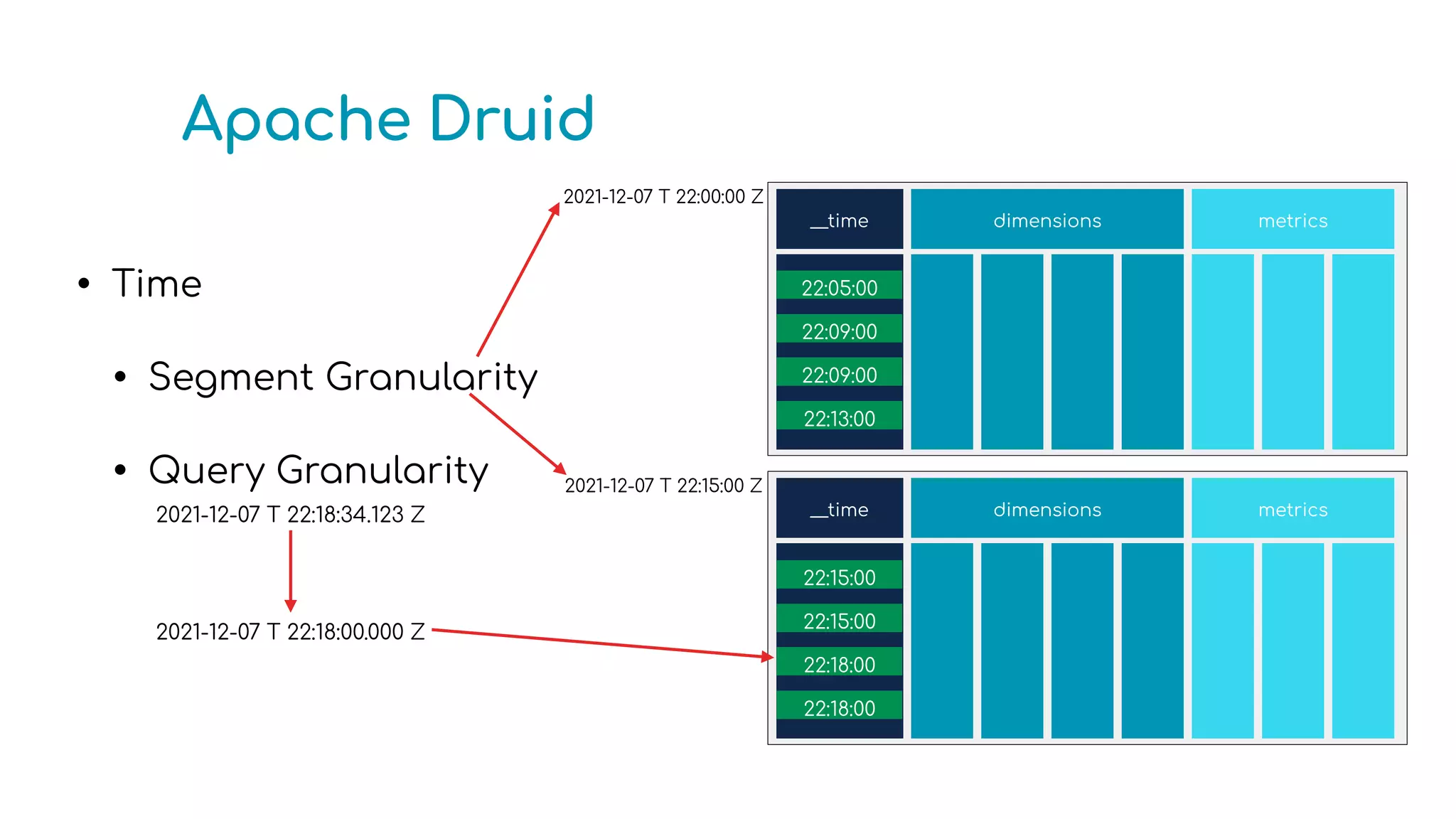 Apache Druid
• Time
• Segment Granularity
• Query Granularity
__time dimensions metrics
__time dimensions metrics
2021-12-07 T 22:00:00 Z
2021-12-07 T 22:15:00 Z
2021-12-07 T 22:18:34.123 Z
2021-12-07 T 22:18:00.000 Z
22:15:00
22:18:00
22:15:00
22:18:00
22:09:00
22:09:00
22:05:00
22:13:00
 