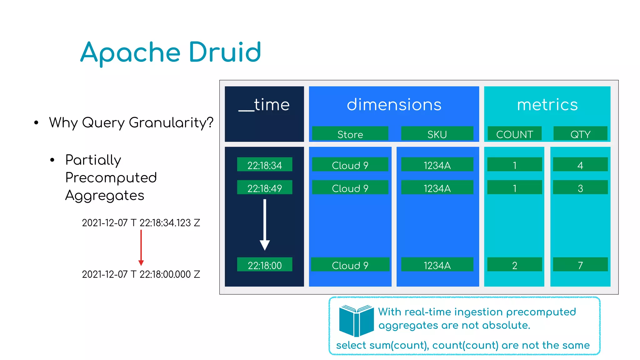 Apache Druid
• Why Query Granularity?
• Partially
Precomputed
Aggregates
__time dimensions metrics
2021-12-07 T 22:18:34.123 Z
2021-12-07 T 22:18:00.000 Z
22:18:49
22:18:00
22:18:34 Cloud 9 1234A
Store SKU
1
COUNT QTY
Cloud 9 1234A 1
4
3
Cloud 9 1234A 2 7
With real-time ingestion precomputed
aggregates are not absolute.
select sum(count), count(count) are not the same
 