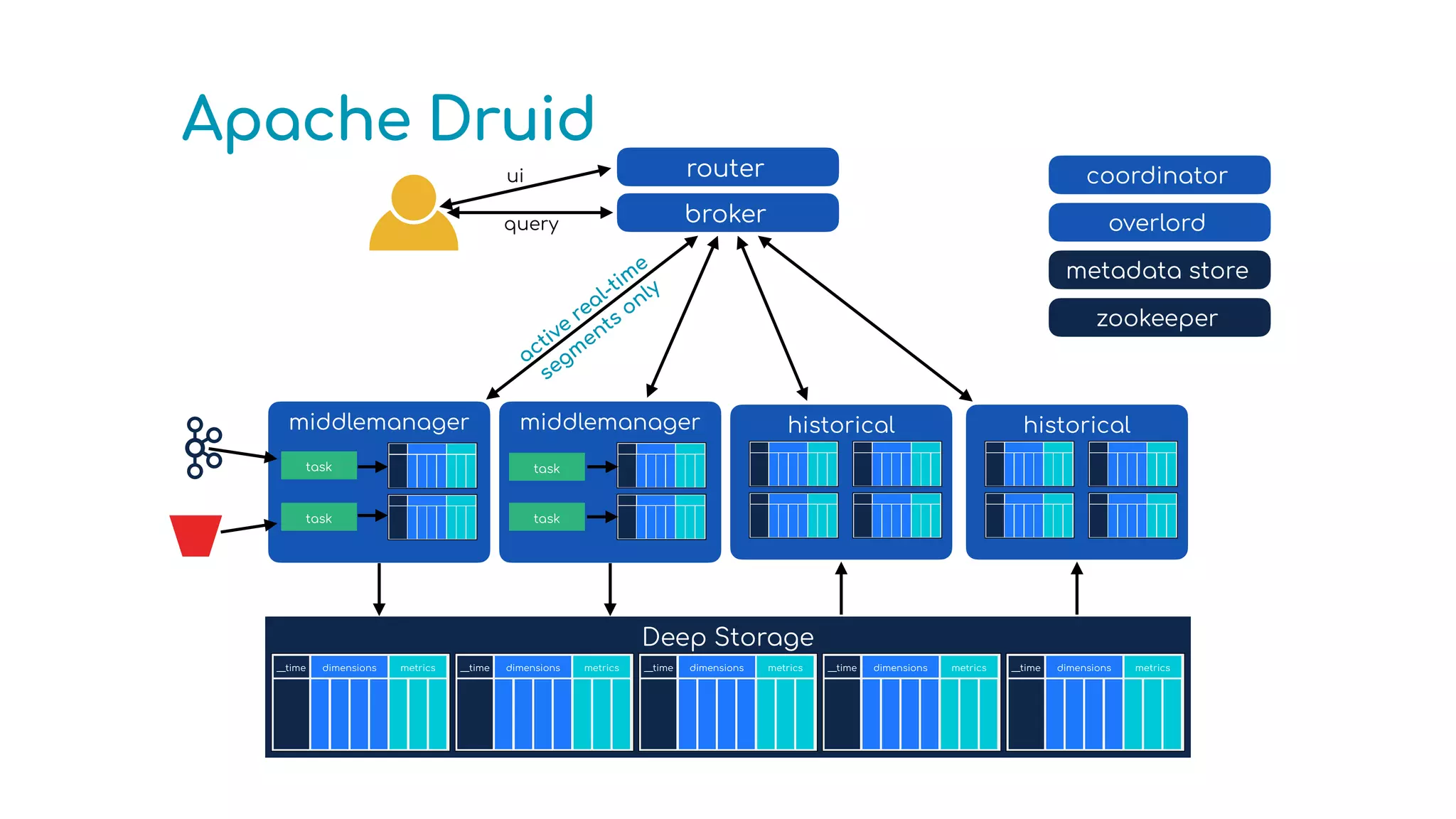 Apache Druid
middlemanager
Deep Storage
__time dimensions metrics __time dimensions metrics __time dimensions metrics __time dimensions metrics
__time dimensions metrics
historical
historical
middlemanager
task
task
task
task
broker
query
router
ui coordinator
overlord
metadata store
zookeeper
active
real-tim
e
segm
ents
only
 