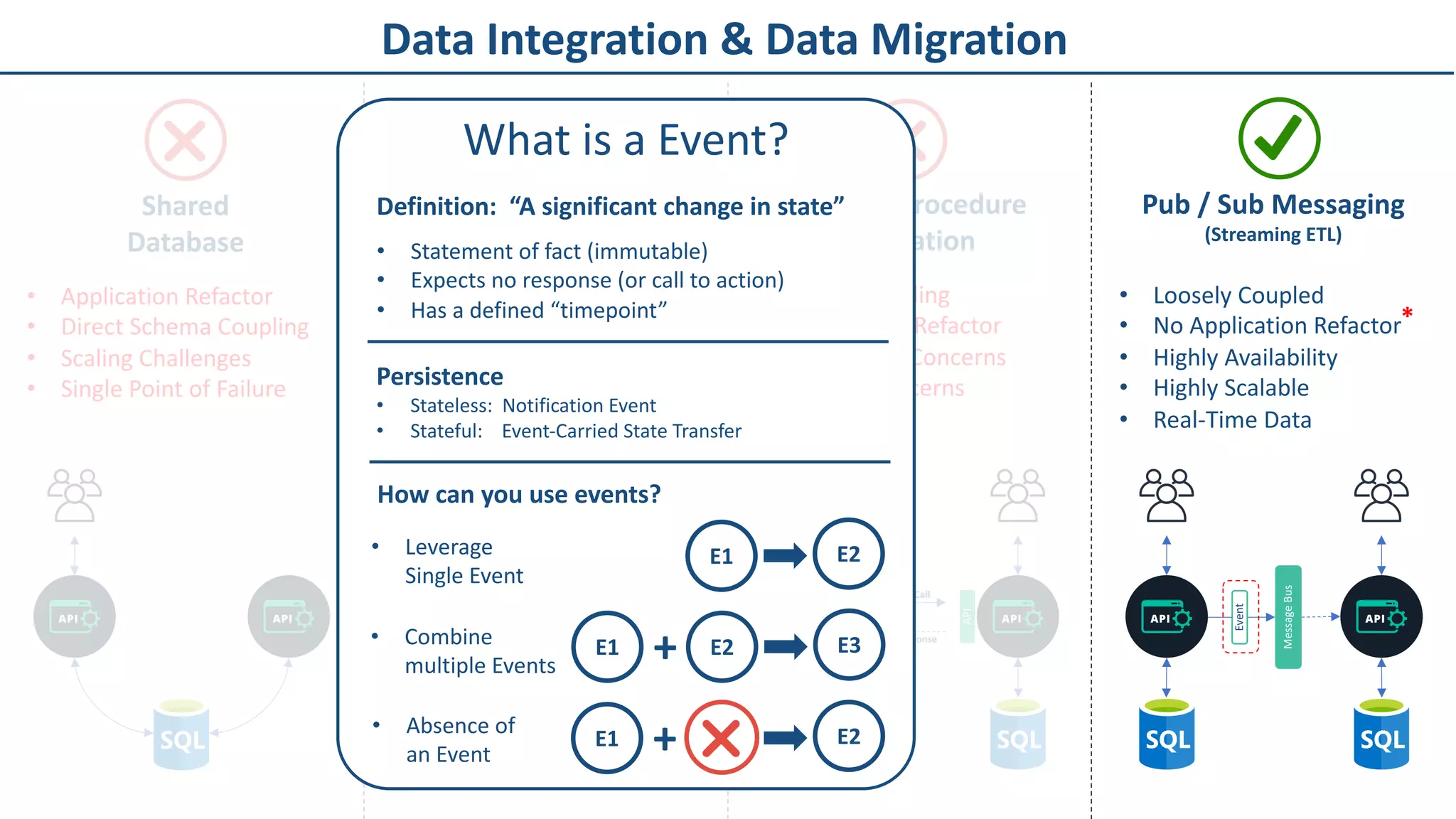 Data Integration & Data Migration
Pub / Sub Messaging
(Streaming ETL)
Event
MessageBus
• Loosely Coupled
• No Application Refactor
• Highly Availability
• Highly Scalable
• Real-Time Data
Shared
Database
File Transfer
(Batch ETL)
Export
Import
• Application Refactor
• Direct Schema Coupling
• Scaling Challenges
• Single Point of Failure
File
• Latent Data
• Direct Database Load
• Consistency Challenges
API
API
Function Call
Response
• Direct Coupling
• Application Refactor
• Availability Concerns
• Scaling Concerns
Remote Procedure
Invocation
*
What is a Event?
Definition: “A significant change in state”
• Statement of fact (immutable)
• Expects no response (or call to action)
• Has a defined “timepoint”
Persistence
• Stateless: Notification Event
• Stateful: Event-Carried State Transfer
How can you use events?
E1 E2 E3+• Combine
multiple Events
E1 E2+• Absence of
an Event
E1 E2• Leverage
Single Event
 