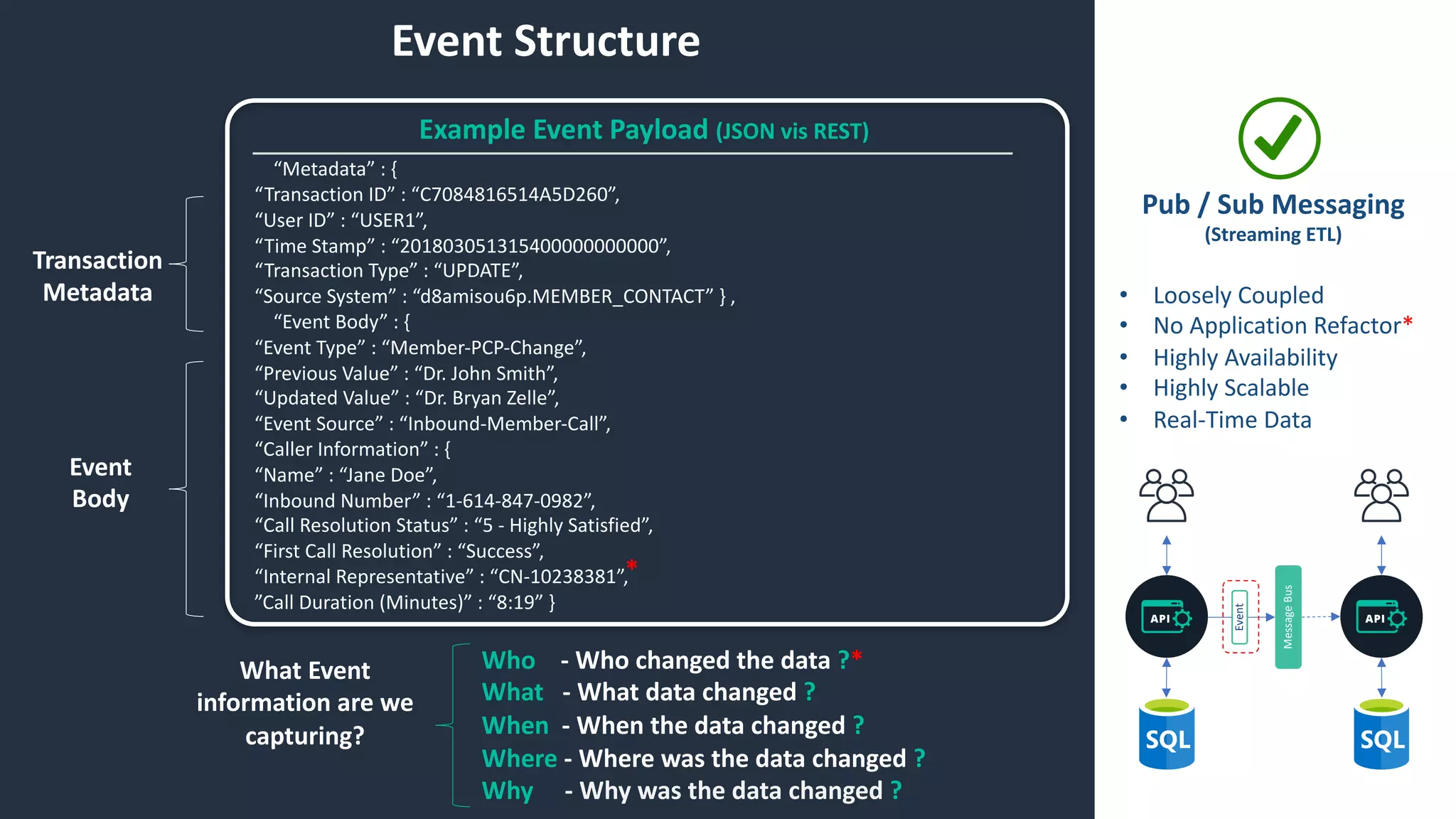 Pub / Sub Messaging
(Streaming ETL)
Event
MessageBus
• Loosely Coupled
• No Application Refactor*
• Highly Availability
• Highly Scalable
• Real-Time Data
Event Structure
Example Event Payload (JSON vis REST)
“Metadata” : {
“Transaction ID” : “C7084816514A5D260”,
“User ID” : “USER1”,
“Time Stamp” : “201803051315400000000000”,
“Transaction Type” : “UPDATE”,
“Source System” : “d8amisou6p.MEMBER_CONTACT” } ,
“Event Body” : {
“Event Type” : “Member-PCP-Change”,
“Previous Value” : “Dr. John Smith”,
“Updated Value” : “Dr. Bryan Zelle”,
“Event Source” : “Inbound-Member-Call”,
“Caller Information” : {
“Name” : “Jane Doe”,
“Inbound Number” : “1-614-847-0982”,
“Call Resolution Status” : “5 - Highly Satisfied”,
“First Call Resolution” : “Success”,
“Internal Representative” : “CN-10238381”,
”Call Duration (Minutes)” : “8:19” }
Transaction
Metadata
Who - Who changed the data ?*
What - What data changed ?
When - When the data changed ?
Where - Where was the data changed ?
Why - Why was the data changed ?
What Event
information are we
capturing?
Event
Body
*
 