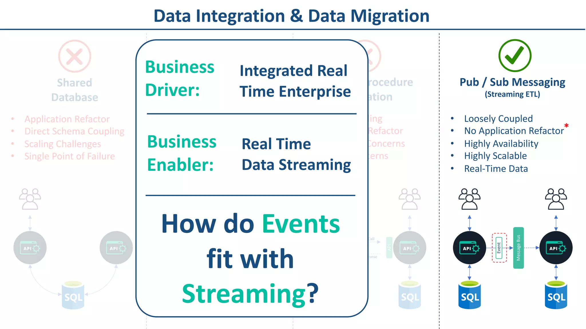 Data Integration & Data Migration
Pub / Sub Messaging
(Streaming ETL)
Event
MessageBus
• Loosely Coupled
• No Application Refactor
• Highly Availability
• Highly Scalable
• Real-Time Data
Shared
Database
File Transfer
(Batch ETL)
Export
Import
• Application Refactor
• Direct Schema Coupling
• Scaling Challenges
• Single Point of Failure
File
• Latent Data
• Direct Database Load
• Consistency Challenges
API
API
Function Call
Response
• Direct Coupling
• Application Refactor
• Availability Concerns
• Scaling Concerns
Remote Procedure
Invocation
*
How do Events
fit with
Streaming?
Business
Driver:
Business
Enabler:
Real Time
Data Streaming
Integrated Real
Time Enterprise
 