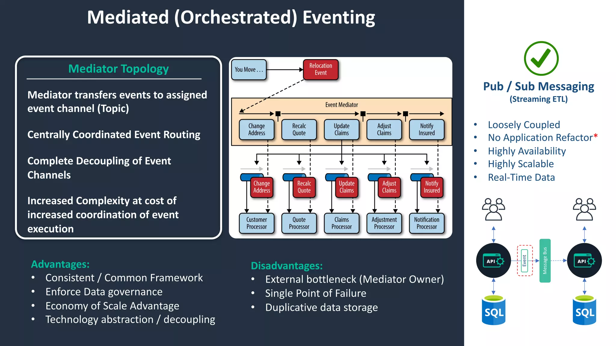 Pub / Sub Messaging
(Streaming ETL)
Event
MessageBus
• Loosely Coupled
• No Application Refactor*
• Highly Availability
• Highly Scalable
• Real-Time Data
Mediated (Orchestrated) Eventing
Mediator Topology
Mediator transfers events to assigned
event channel (Topic)
Centrally Coordinated Event Routing
Complete Decoupling of Event
Channels
Increased Complexity at cost of
increased coordination of event
execution
Advantages:
• Consistent / Common Framework
• Enforce Data governance
• Economy of Scale Advantage
• Technology abstraction / decoupling
Disadvantages:
• External bottleneck (Mediator Owner)
• Single Point of Failure
• Duplicative data storage
 