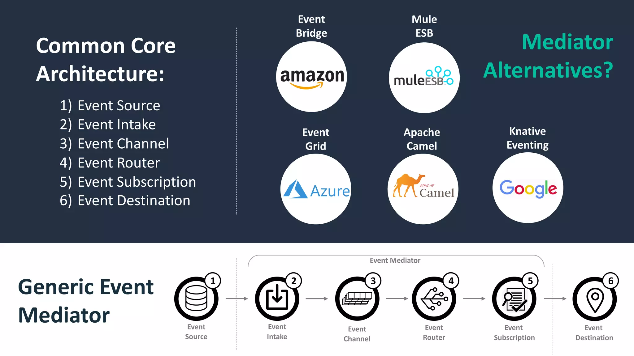 Generic Event
Mediator
Common Core
Architecture:
1) Event Source
2) Event Intake
3) Event Channel
4) Event Router
5) Event Subscription
6) Event Destination
Event
Channel
Event
Router
Event
Subscription
Event
Destination
Event
Intake
Event
Source
Event Mediator
321 4 5 6
Event
Bridge
Event
Grid
Apache
Camel
Knative
Eventing
Mule
ESB
Mediator
Alternatives?
 