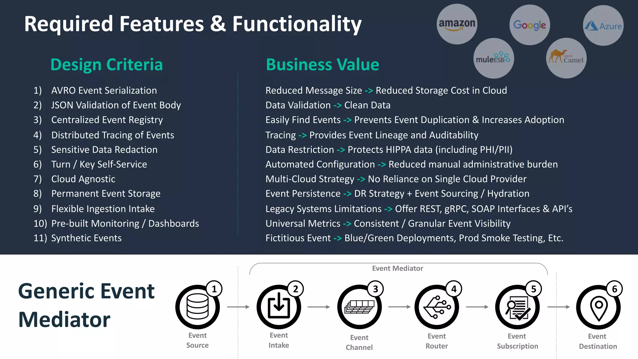 Generic Event
Mediator
Required Features & Functionality
Event
Channel
Event
Router
Event
Subscription
Event
Destination
Event
Intake
Event
Source
Event Mediator
321 4 5 6
Design Criteria
1) AVRO Event Serialization
2) JSON Validation of Event Body
3) Centralized Event Registry
4) Distributed Tracing of Events
5) Sensitive Data Redaction
6) Turn / Key Self-Service
7) Cloud Agnostic
8) Permanent Event Storage
9) Flexible Ingestion Intake
10) Pre-built Monitoring / Dashboards
11) Synthetic Events
Reduced Message Size -> Reduced Storage Cost in Cloud
Data Validation -> Clean Data
Easily Find Events -> Prevents Event Duplication & Increases Adoption
Tracing -> Provides Event Lineage and Auditability
Data Restriction -> Protects HIPPA data (including PHI/PII)
Automated Configuration -> Reduced manual administrative burden
Multi-Cloud Strategy -> No Reliance on Single Cloud Provider
Event Persistence -> DR Strategy + Event Sourcing / Hydration
Legacy Systems Limitations -> Offer REST, gRPC, SOAP Interfaces & API’s
Universal Metrics -> Consistent / Granular Event Visibility
Fictitious Event -> Blue/Green Deployments, Prod Smoke Testing, Etc.
Business Value
 