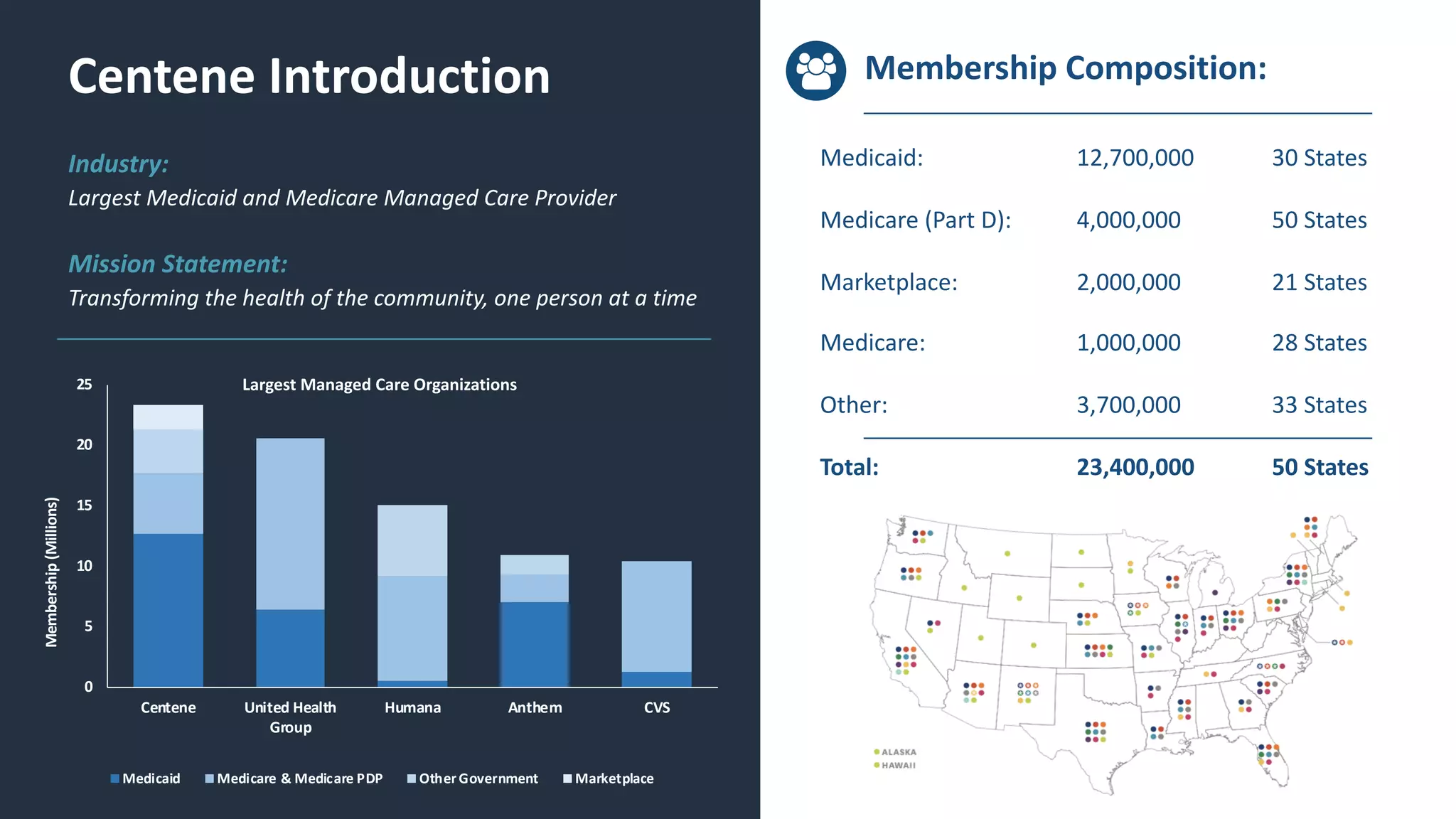 Centene Introduction
Mission Statement:
Transforming the health of the community, one person at a time
Medicaid:
Medicare (Part D):
Marketplace:
Medicare:
Other:
Total:
12,700,000
4,000,000
2,000,000
1,000,000
3,700,000
23,400,000
30 States
50 States
21 States
28 States
33 States
50 States
Membership Composition:
Industry:
Largest Medicaid and Medicare Managed Care Provider
0
5
10
15
20
25
Centene United Health
Group
Humana Anthem CVS
Membership(Millions)
Largest Managed Care Organizations
Medicaid Medicare & Medicare PDP OtherGovernment Marketplace
 