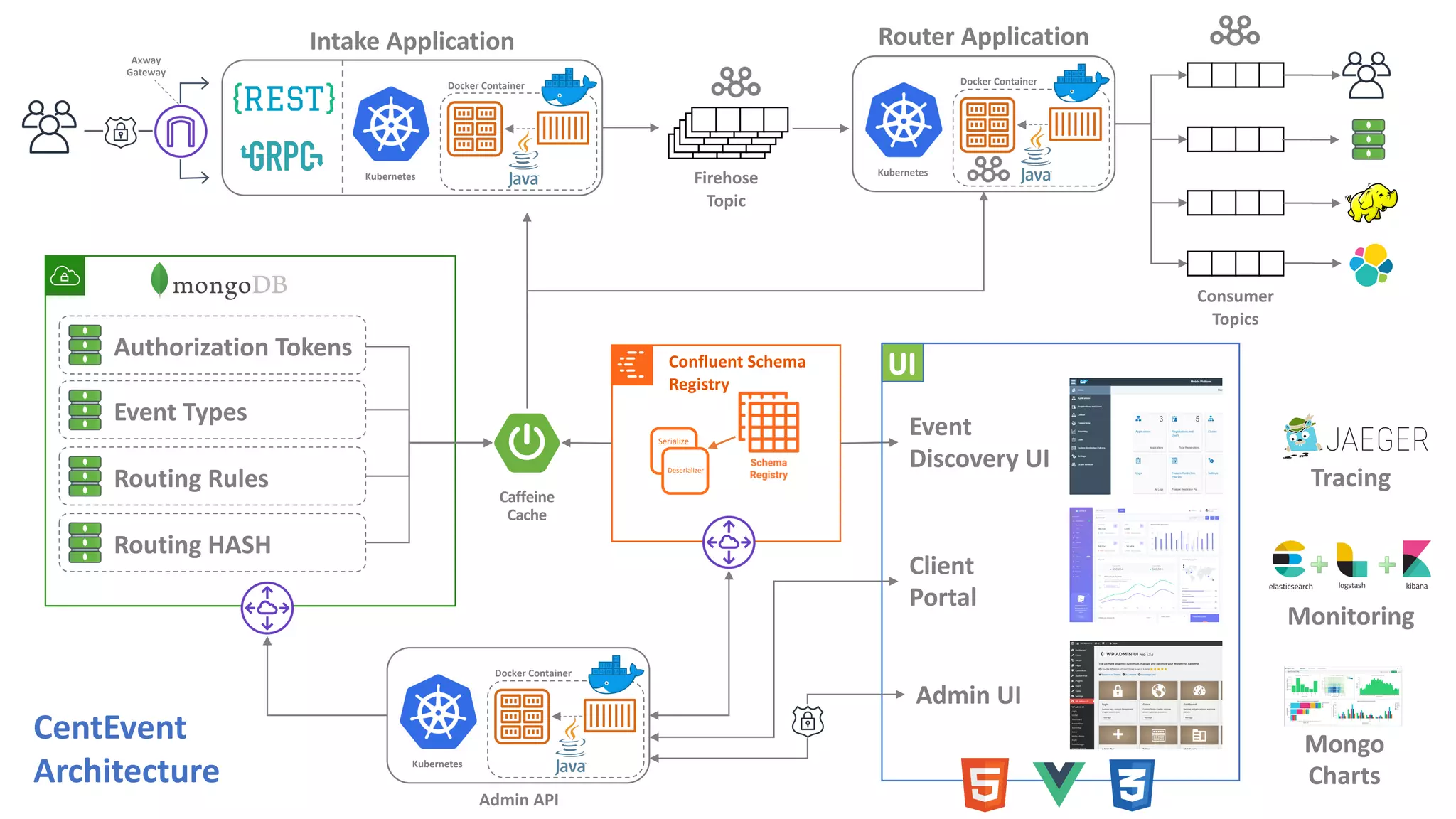 CentEvent
Architecture
Docker Container
Kubernetes
Intake Application
Axway
Gateway
Serialize
Deserializer
Confluent Schema
Registry
Caffeine
Cache
Authorization Tokens
Event Types
Routing Rules
Routing HASH
Firehose
Topic
Docker Container
Kubernetes
Router Application
Consumer
Topics
Client
Portal
Event
Discovery UI
Admin UI
Docker Container
Kubernetes
Admin API
Mongo
Charts
Tracing
Monitoring
 