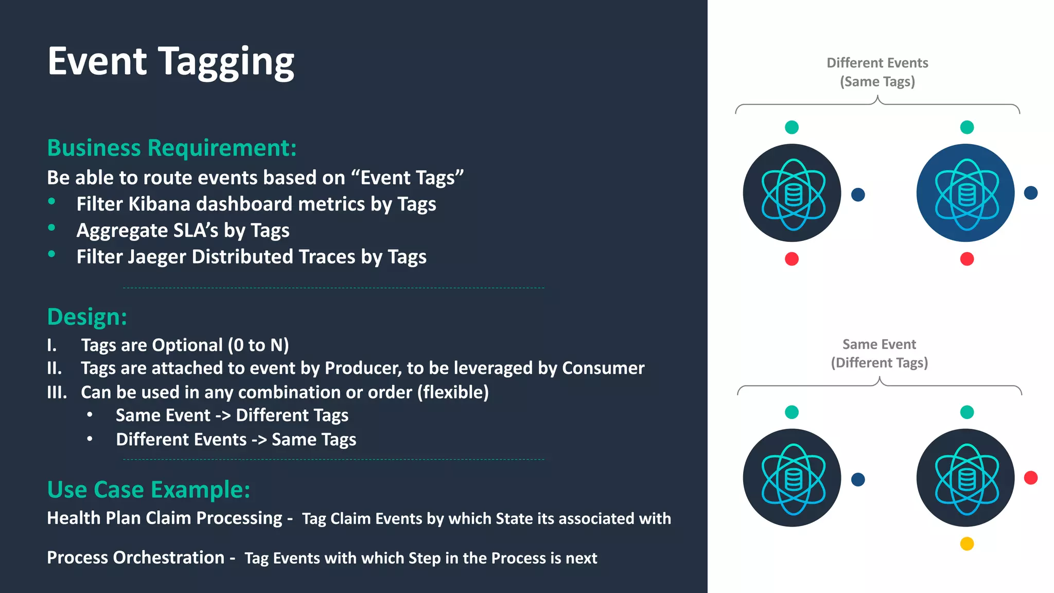 Event Tagging
Use Case Example:
Health Plan Claim Processing - Tag Claim Events by which State its associated with
Process Orchestration - Tag Events with which Step in the Process is next
Business Requirement:
Be able to route events based on “Event Tags”
• Filter Kibana dashboard metrics by Tags
• Aggregate SLA’s by Tags
• Filter Jaeger Distributed Traces by Tags
Design:
I. Tags are Optional (0 to N)
II. Tags are attached to event by Producer, to be leveraged by Consumer
III. Can be used in any combination or order (flexible)
• Same Event -> Different Tags
• Different Events -> Same Tags
Same Event
(Different Tags)
Different Events
(Same Tags)
 