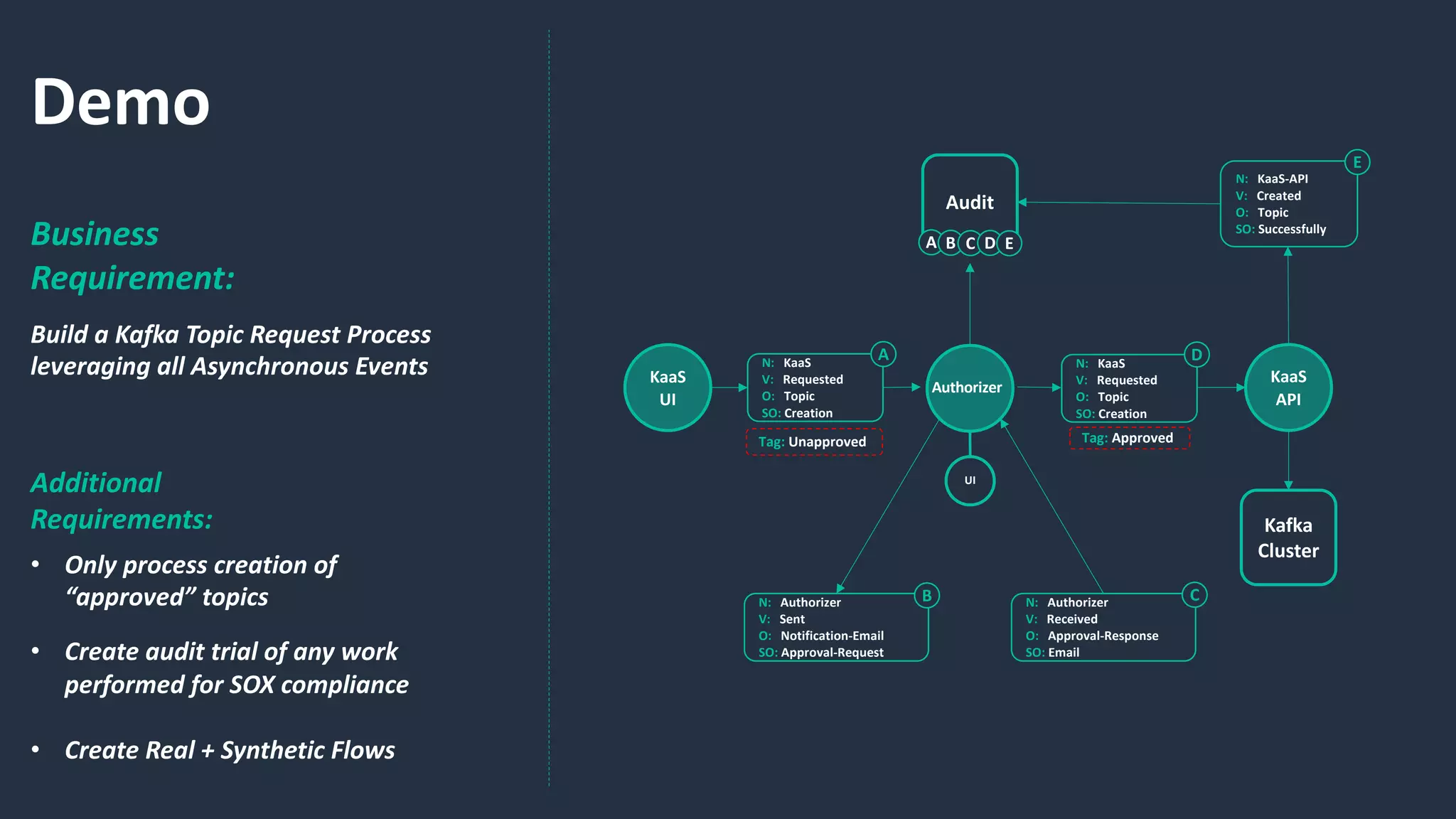 Demo
Build a Kafka Topic Request Process
leveraging all Asynchronous Events
Business
Requirement:
Additional
Requirements:
• Only process creation of
“approved” topics
• Create audit trial of any work
performed for SOX compliance
• Create Real + Synthetic Flows
KaaS
UI
N: KaaS
V: Requested
O: Topic
SO: Creation
Authorizer
N: Authorizer
V: Sent
O: Notification-Email
SO: Approval-Request
N: Authorizer
V: Received
O: Approval-Response
SO: Email
Audit
Tag: Approved
KaaS
API
Kafka
Cluster
N: KaaS-API
V: Created
O: Topic
SO: Successfully
B C
E
A B C D E
UI
Tag: Unapproved
A N: KaaS
V: Requested
O: Topic
SO: Creation
D
 