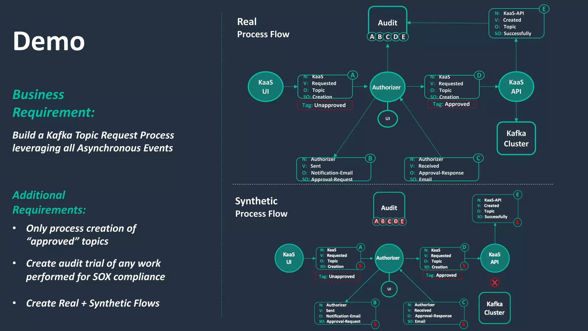 Demo
Build a Kafka Topic Request Process
leveraging all Asynchronous Events
Business
Requirement:
Additional
Requirements:
• Only process creation of
“approved” topics
• Create audit trial of any work
performed for SOX compliance
• Create Real + Synthetic Flows
KaaS
UI
N: KaaS
V: Requested
O: Topic
SO: Creation
Authorizer
N: Authorizer
V: Sent
O: Notification-Email
SO: Approval-Request
N: Authorizer
V: Received
O: Approval-Response
SO: Email
Audit
Tag: Approved
KaaS
API
Kafka
Cluster
N: KaaS-API
V: Created
O: Topic
SO: Successfully
B C
E
A B C D E
UI
Tag: Unapproved
A N: KaaS
V: Requested
O: Topic
SO: Creation
D
Synthetic
Process Flow
Real
Process Flow
 