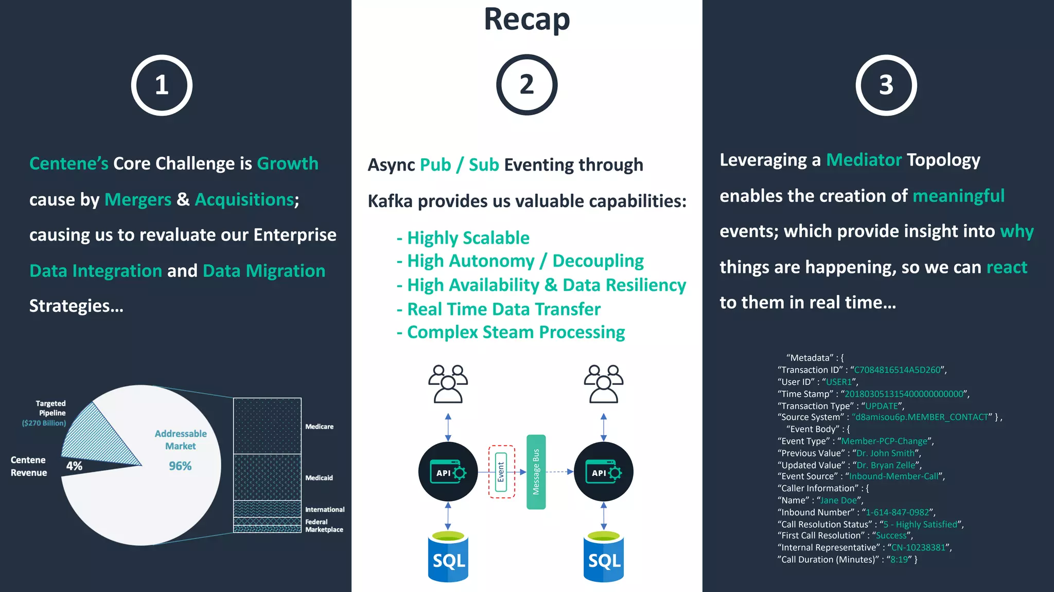 Recap Recap
1
Centene’s Core Challenge is Growth
cause by Mergers & Acquisitions;
causing us to revaluate our Enterprise
Data Integration and Data Migration
Strategies…
Event
MessageBus
2
Async Pub / Sub Eventing through
Kafka provides us valuable capabilities:
- Highly Scalable
- High Autonomy / Decoupling
- High Availability & Data Resiliency
- Real Time Data Transfer
- Complex Steam Processing
“Metadata” : {
“Transaction ID” : “C7084816514A5D260”,
“User ID” : “USER1”,
“Time Stamp” : “201803051315400000000000”,
“Transaction Type” : “UPDATE”,
“Source System” : “d8amisou6p.MEMBER_CONTACT” } ,
“Event Body” : {
“Event Type” : “Member-PCP-Change”,
“Previous Value” : “Dr. John Smith”,
“Updated Value” : “Dr. Bryan Zelle”,
“Event Source” : “Inbound-Member-Call”,
“Caller Information” : {
“Name” : “Jane Doe”,
“Inbound Number” : “1-614-847-0982”,
“Call Resolution Status” : “5 - Highly Satisfied”,
“First Call Resolution” : “Success”,
“Internal Representative” : “CN-10238381”,
”Call Duration (Minutes)” : “8:19” }
3
Leveraging a Mediator Topology
enables the creation of meaningful
events; which provide insight into why
things are happening, so we can react
to them in real time…
 
