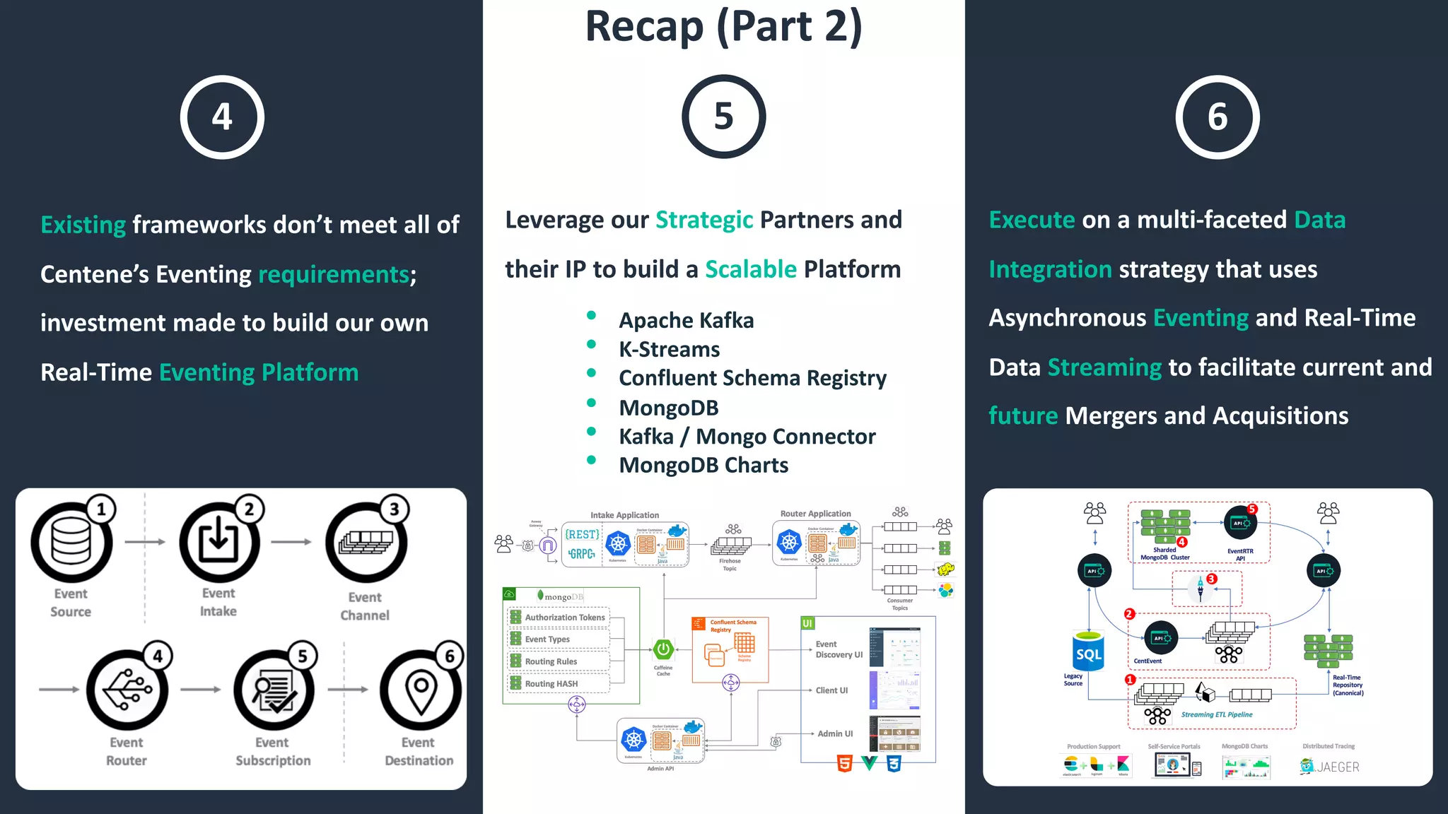 Recap (Part 2)
4
Existing frameworks don’t meet all of
Centene’s Eventing requirements;
investment made to build our own
Real-Time Eventing Platform
5
Leverage our Strategic Partners and
their IP to build a Scalable Platform
• Apache Kafka
• K-Streams
• Confluent Schema Registry
• MongoDB
• Kafka / Mongo Connector
• MongoDB Charts
6
Execute on a multi-faceted Data
Integration strategy that uses
Asynchronous Eventing and Real-Time
Data Streaming to facilitate current and
future Mergers and Acquisitions
 