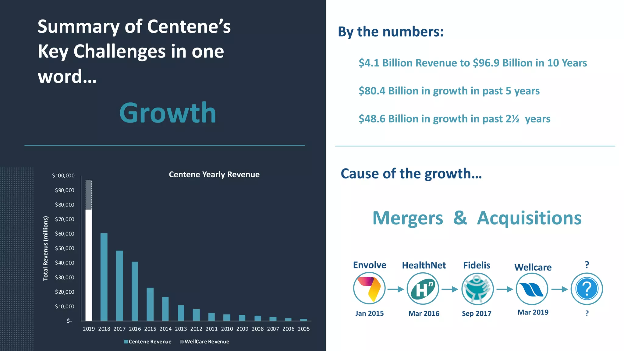 $-
$10,000
$20,000
$30,000
$40,000
$50,000
$60,000
$70,000
$80,000
$90,000
$100,000
2019 2018 2017 2016 2015 2014 2013 2012 2011 2010 2009 2008 2007 2006 2005
TotalRevenus(millions)
Centene Yearly Revenue
Centene Revenue WellCare Revenue
Summary of Centene’s
Key Challenges in one
word…
Growth
$4.1 Billion Revenue to $96.9 Billion in 10 Years
$80.4 Billion in growth in past 5 years
$48.6 Billion in growth in past 2½ years
Envolve
Jan 2015
Wellcare
Mar 2019
Fidelis
Sep 2017
HealthNet
Mar 2016
?
?
Cause of the growth…
Mergers & Acquisitions
By the numbers:
 