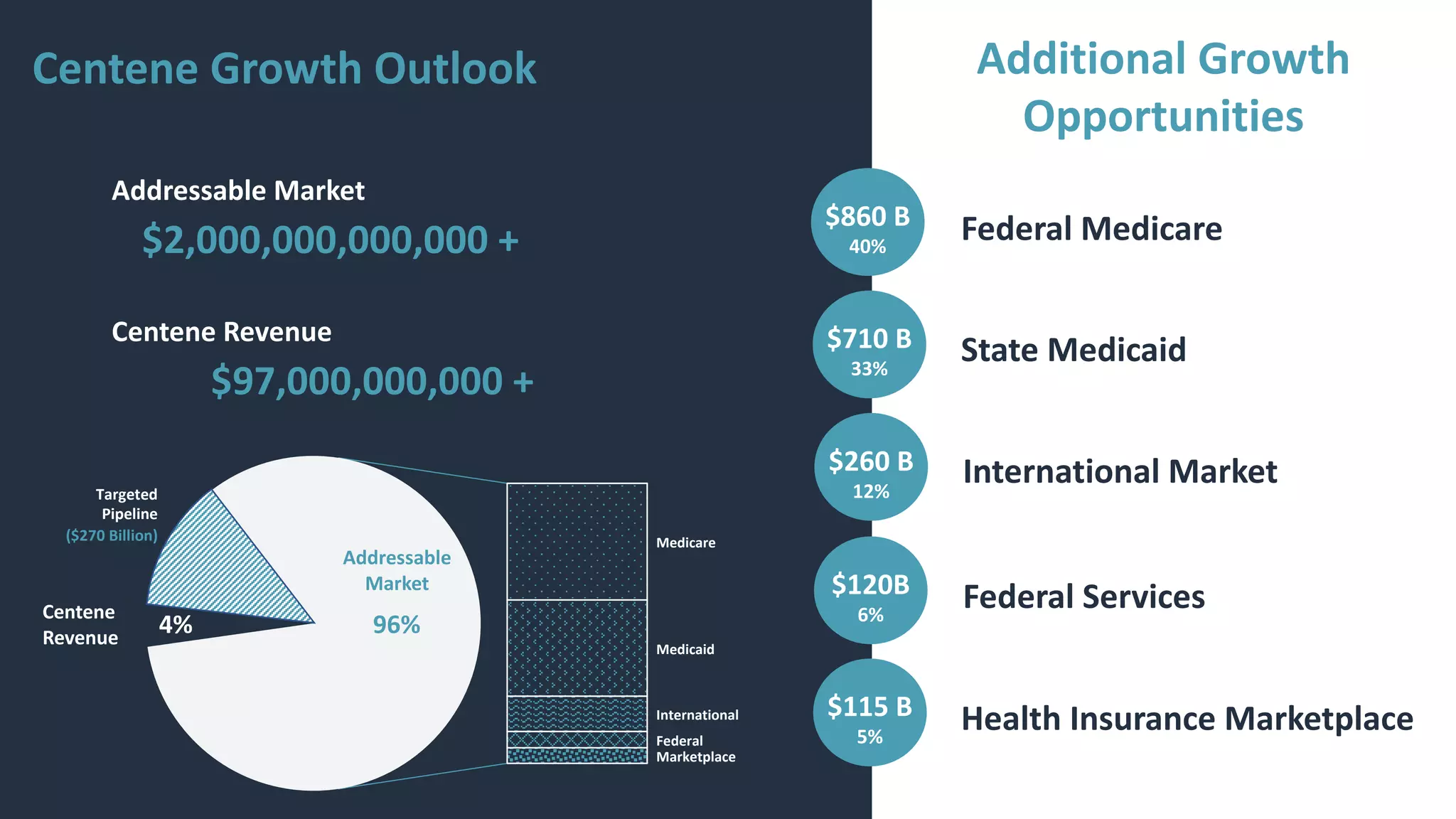 Medicare
Medicaid
International
Federal
Marketplace
Addressable Market
Federal Medicare$860 B
40%
State Medicaid
International Market
Federal Services
Health Insurance Marketplace
$2,000,000,000,000 +
Centene Revenue
$97,000,000,000 +
Centene
Revenue
4%
Addressable
Market
96%
Additional Growth
Opportunities
$710 B
33%
$260 B
12%
$120B
6%
$115 B
5%
Centene Growth Outlook
Targeted
Pipeline
($270 Billion)
 