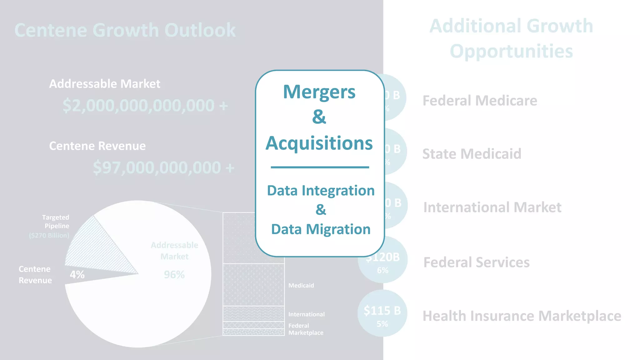 Medicare
Medicaid
International
Federal
Marketplace
Addressable Market
Federal Medicare$860 B
40%
State Medicaid
International Market
Federal Services
Health Insurance Marketplace
$2,000,000,000,000 +
Centene Revenue
$97,000,000,000 +
Centene
Revenue
4%
Addressable
Market
96%
Additional Growth
Opportunities
$710 B
33%
$260 B
12%
$120B
6%
$115 B
5%
Centene Growth Outlook
Targeted
Pipeline
($270 Billion)
Mergers
&
Acquisitions
Data Integration
&
Data Migration
 