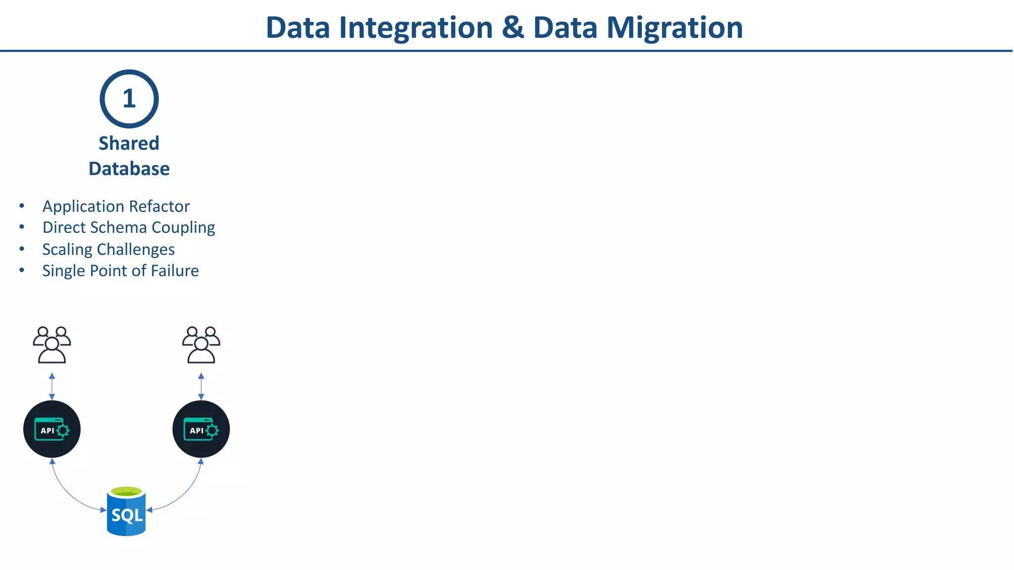 Data Integration & Data Migration
1
Shared
Database
• Application Refactor
• Direct Schema Coupling
• Scaling Challenges
• Single Point of Failure
 