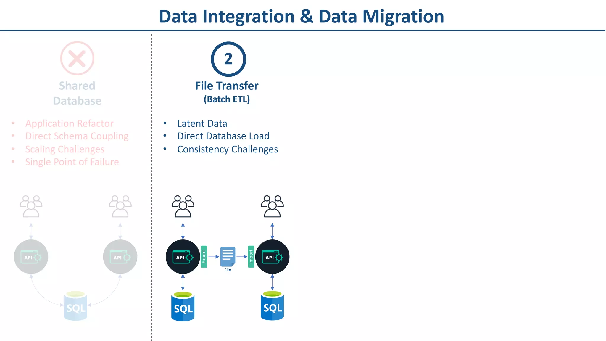 Data Integration & Data Migration
Shared
Database
Export
Import
• Application Refactor
• Direct Schema Coupling
• Scaling Challenges
• Single Point of Failure
File
2
File Transfer
(Batch ETL)
• Latent Data
• Direct Database Load
• Consistency Challenges
 