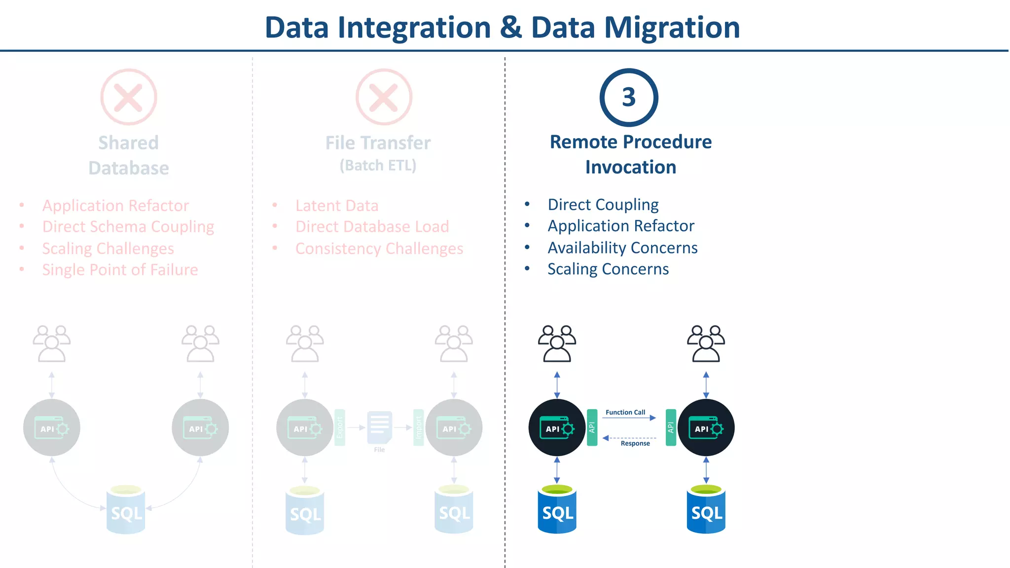 Data Integration & Data Migration
Export
Import
Shared
Database
File Transfer
(Batch ETL)
• Application Refactor
• Direct Schema Coupling
• Scaling Challenges
• Single Point of Failure
• Latent Data
• Direct Database Load
• Consistency Challenges
File
API
API
Function Call
Response
3
• Direct Coupling
• Application Refactor
• Availability Concerns
• Scaling Concerns
Remote Procedure
Invocation
 