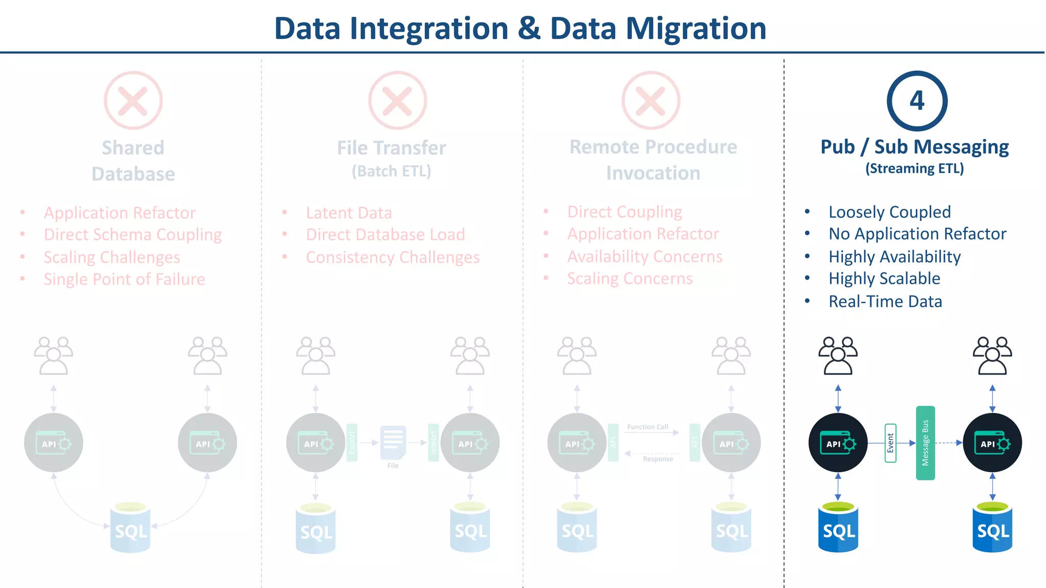 Data Integration & Data Migration
Shared
Database
File Transfer
(Batch ETL)
Export
Import
• Application Refactor
• Direct Schema Coupling
• Scaling Challenges
• Single Point of Failure
File
• Latent Data
• Direct Database Load
• Consistency Challenges
API
API
Function Call
Response
• Direct Coupling
• Application Refactor
• Availability Concerns
• Scaling Concerns
Remote Procedure
Invocation
4
Pub / Sub Messaging
(Streaming ETL)
Event
MessageBus
• Loosely Coupled
• No Application Refactor
• Highly Availability
• Highly Scalable
• Real-Time Data
 