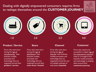 Dealing with digitally empowered consumers requires firms
to reshape themselves around the CUSTOMER JOURNEY
1.0
Product / ...