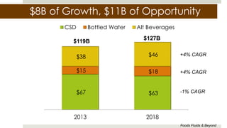$67 $63
$15 $18
$38 $46
2013 2018
CSD Bottled Water Alt Beverages
$119B
$127B
$8B of Growth, $11B of Opportunity
+4% CAGR
+4% CAGR
-1% CAGR
Foods Fluids & Beyond
 