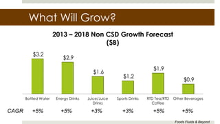 What Will Grow?
$3.2
$2.9
$1.6
$1.2
$1.9
$0.9
Bottled Water Energy Drinks Juice/Juice
Drinks
Sports Drinks RTD Tea/RTD
Coffee
Other Beverages
2013 – 2018 Non CSD Growth Forecast
($B)
+5% +5% +3% +3% +5% +5%CAGR
Foods Fluids & Beyond
 
