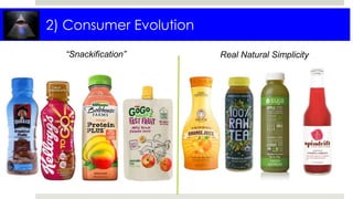 2) Consumer Evolution
“Snackification” Real Natural Simplicity
 