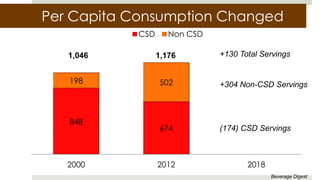 Per Capita Consumption Changed
FUNCTIONAL
BEVERAGES
848
674
198 502
2000 2012 2018
CSD Non CSD
1,046 1,176 +130 Total Servings
(174) CSD Servings
+304 Non-CSD Servings
Beverage Digest
 