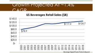 Growth Projected At ~1.4%
CAGR
$78.9
$117.4 $126.7
$-
$20.0
$40.0
$60.0
$80.0
$100.0
$120.0
$140.0
2000
2001
2002
2003
2004
2005
2006
2007
2008
2009
2010
2011
2012
2013
2014
2015
2016
2017
2018
US Beverages Retail Sales ($B)
Beverage Digest/Foods Fluids & Beyond
 