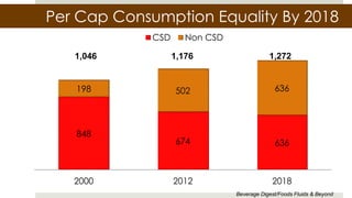 Per Cap Consumption Equality By 2018
FUNCTIONAL
BEVERAGES
848
674 636
198 502 636
2000 2012 2018
CSD Non CSD
1,046 1,176 1,272
Beverage Digest/Foods Fluids & Beyond
 