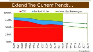 0.0%
25.0%
50.0%
75.0%
100.0% 2000
2001
2002
2003
2004
2005
2006
2007
2008
2009
2010
2011
2012
2013
2014
2015
2016
2017
2018
CSD Bottled Water Alternative Beverages
Extend The Current Trends…
Beverage Digest
 