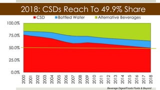 0.0%
25.0%
50.0%
75.0%
100.0% 2000
2001
2002
2003
2004
2005
2006
2007
2008
2009
2010
2011
2012
2013
2014
2015
2016
2017
2018
CSD Bottled Water Alternative Beverages
2018: CSDs Reach To 49.9% Share
Beverage Digest/Foods Fluids & Beyond
 