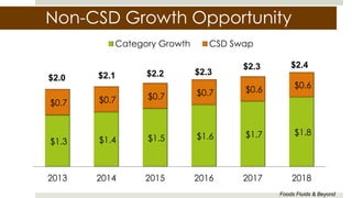 Non-CSD Growth Opportunity
$1.3 $1.4 $1.5 $1.6 $1.7 $1.8
$0.7 $0.7 $0.7 $0.7 $0.6 $0.6
2013 2014 2015 2016 2017 2018
Category Growth CSD Swap
$2.0 $2.1 $2.2 $2.3
$2.3 $2.4
Foods Fluids & Beyond
 