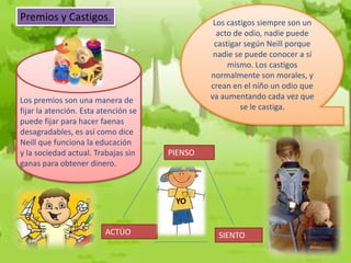 Premios y Castigos.                             Los castigos siempre son un
                                                 acto de odio, nadie puede
                                                castigar según Neill porque
                                                nadie se puede conocer a sí
                                                    mismo. Los castigos
                                               normalmente son morales, y
                                               crean en el niño un odio que
                                                              .
Los premios son una manera de                  va aumentando cada vez que
fijar la atención. Esta atención se                     se le castiga.
puede fijar para hacer faenas
desagradables, es así como dice
Neill que funciona la educación
y la sociedad actual. Trabajas sin    PIENSO
ganas para obtener dinero.



                                       YO


                         ACTÚO                   SIENTO
 
