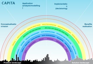 Application           Implementatio
                      (analysis/modelling                n
                      )                      (decisioning)




Conceptualisatio                                                         Benefits
n/vision                                                               realisation




  Problem landscape                                          Solution landscape
 