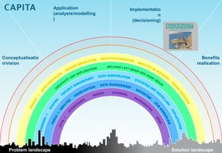 Application           Implementatio
                      (analysis/modelling                n
                      )                      (decisioning)




Conceptualisatio                                                         Benefits
n/vision                                                               realisation




  Problem landscape                                          Solution landscape
 