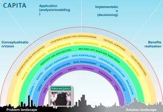 Application           Implementatio
                      (analysis/modelling                n
                      )                      (decisioning)




Conceptualisatio                                                         Benefits
n/vision                                                               realisation




  Problem landscape                                          Solution landscape
 