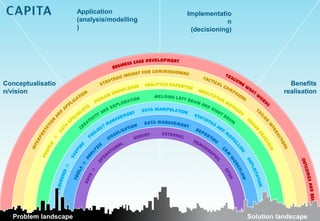 Application           Implementatio
                      (analysis/modelling                n
                      )                      (decisioning)




Conceptualisatio                                                         Benefits
n/vision                                                               realisation




  Problem landscape                                          Solution landscape
 