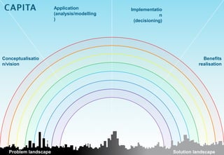 Application           Implementatio
                      (analysis/modelling                n
                      )                      (decisioning)




Conceptualisatio                                                         Benefits
n/vision                                                               realisation




  Problem landscape                                          Solution landscape
 
